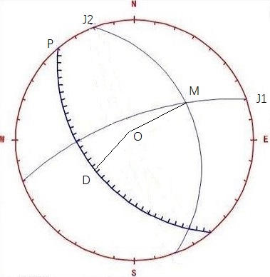 如下图所示，J1和J2的投影交点M位于边坡面投影的对侧。表明J1和J2的交线MO的倾向与边坡面倾向相