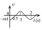 一简谐波沿Ox轴正方向传播,t = 0时刻波形曲线如图所示.已知周期为2 s,则P点处质点的振动速度