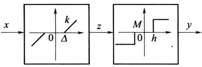 某非线性系统由两非线性环节串联组成，结构及各环节特性曲线如图，则系统等效非线性特性为（） 