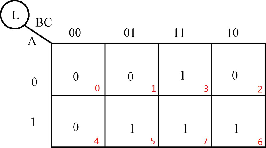 每个方格中右下角红色数字表示的最小项的编号是在哪种人为规定位权的方式下得出的？