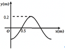 有一平面简谐波沿Ox轴正向传播，其波动表达式为 (SI)，则该波在0.5s时刻的波形图为