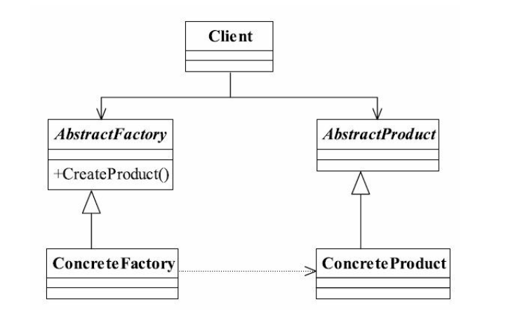 A、面向抽象编程，才更容易对现有代码扩展。B、这是抽象工厂模式。C、下图是该设计模式的应用案例：  