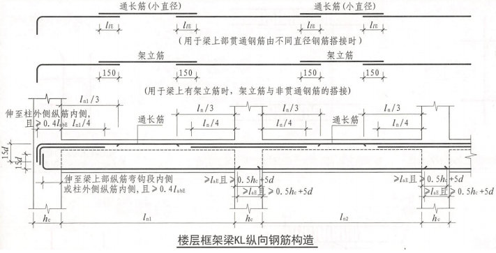 框架梁上部通长筋也可以搭接，其搭接长度为 