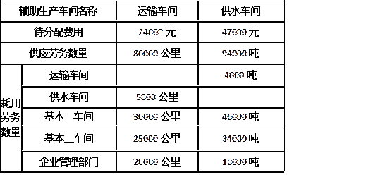【单选题】甲公司拥有供水车间和运输两个辅助生产车间,20×9年5月各车间发生的费用如下表（分配率保留