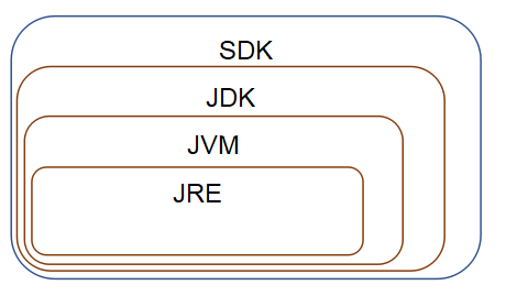 【单选题】（01-04）下面关于SDK，JVM，JRE和JDK之间的关系，表示正确的是（）。A、B、