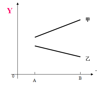 如果使用下列四个示意图表示两个因子的效应。其中第一个因子有A和B两个水平，第二个因子有甲和乙两个水平