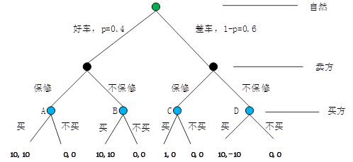 卖方知道自己车好车坏，买方只知道好车的概率为0.4以及好车一定不会不提供保修，则下述不正确的是（） 