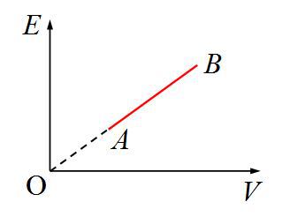 某理想气体状态变化时，内能随体积的变化关系如图中AB直线所示。A→B表示的过程是  