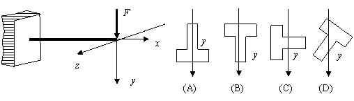 T形截面铸铁悬臂梁受力如图，轴z为中性轴，则横截面合理布置的方案应为（）。 