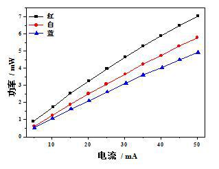 【单选题】图中所示是某种型号的红、白、蓝三种颜色的LED的P-I特性曲线，根据此特性曲线，你认为在相