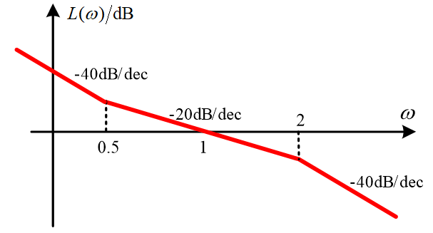 已知最小相位系统的开环对数幅频特性的渐近线如图所示，其开环传递函数为（）。 