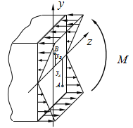 【单选题】 矩形截面简支梁弯曲时，中性轴以上点都受 。