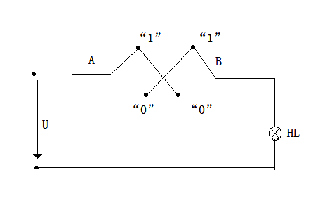 由开关组成的逻辑电路如图所示，设开关A、B分别有如图所示的“0”和“1”两个状态，则电灯HL亮的逻辑