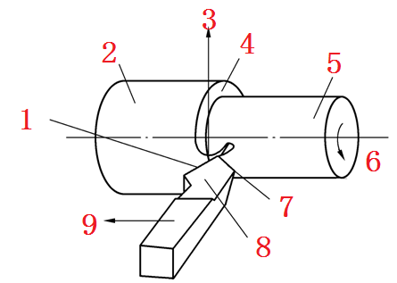 分析题：说明在车床上车削外圆时的车刀结构、切削运动与工件的加工表面。  1、 2、 3、 4、 5、