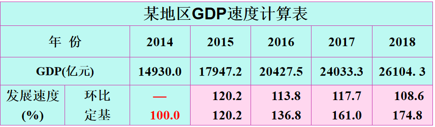 根据下表中的有关数据，计算2014～2018年间某地区GDP的年平均发展速度和年平均增长率，分别为（