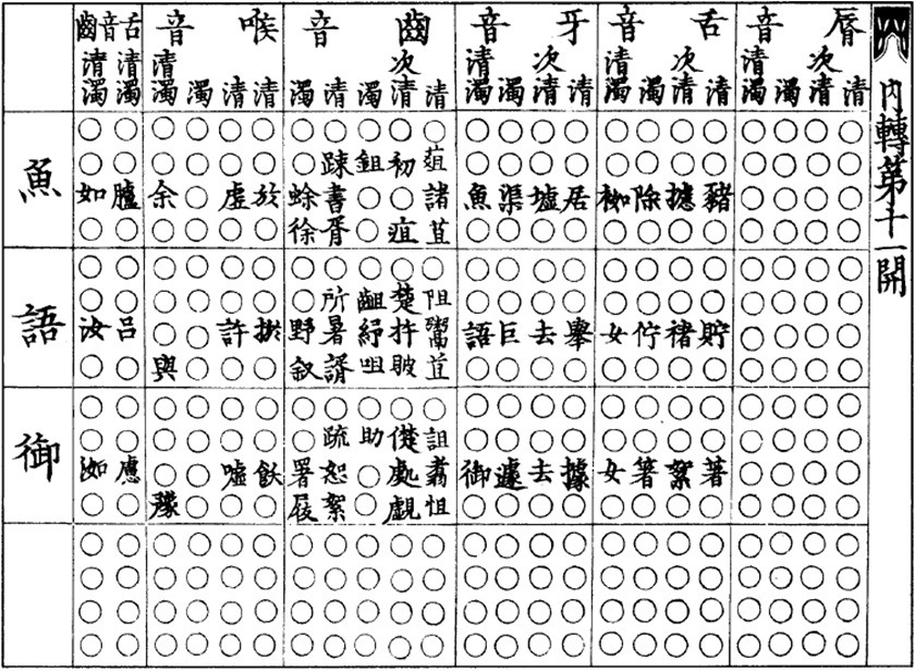 关于以下韵图，说法正确的是______。 