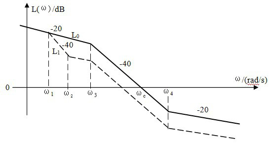 设最小相位系统的开环对数幅频特性曲线如图中的[图]所...设最小相位系统的开环对数幅频特性曲线如图中