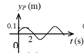 【单选题】如图所示为一平面简谐波在t = 0 时刻的波形图,该波的波速u = 200 m/s,则P处