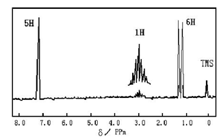 某化合物分子式为C9H12，其H-NMR谱如下，积分高度比为（从左至右Ha：Hb：Hc =5.3 :