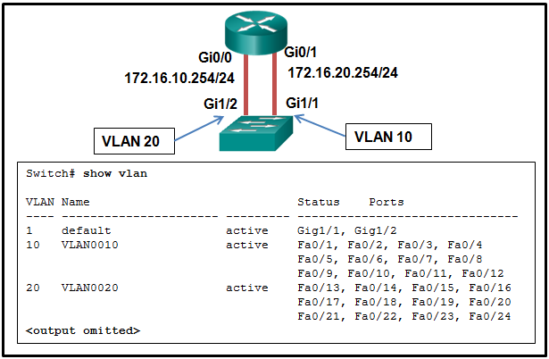请参见图示。网络管理员正在配置 VLAN 间路由。但是，VLAN 10 和 VLAN 20 之间的通