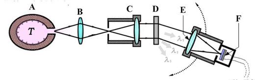 【填空题】图中所示是一个黑体辐射的测量原理图，从光谱系统组成的角度来看，图中光学元件D的作用是（）。