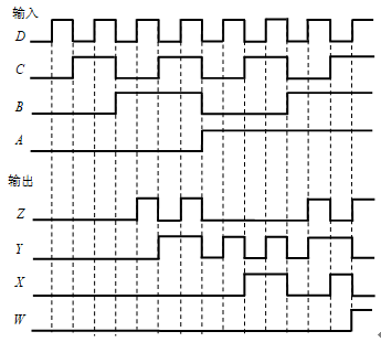 组合电路的输入波形（从高位到低位依次为ABCD）及输出波形（从高位到低位依次为WXYZ）如图所示，则