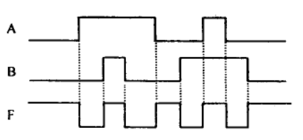 已知输入逻辑变量A、B和输出逻辑变量F的波形如图所示，试判断这是（）逻辑门的波形。 