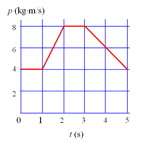 某质点沿直线运动，其动量p 随时间t 的变化关系如图所示。在下述哪个时刻它所受的作用力最大？ 