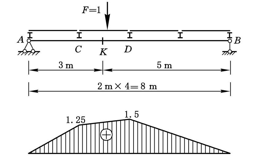 图示影响线为结点荷载作用下哪个量值的影响线？ （) 