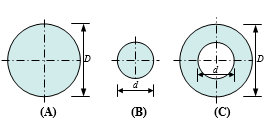 【单选题】题图所示的三个图形对其形心轴的惯性矩之间和惯性半径之间的关系为_______ 
