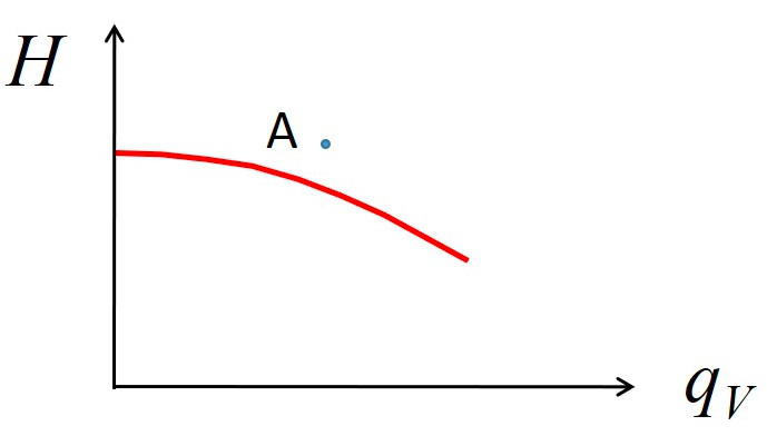 图中曲线表示某型号离心泵的扬程-流量曲线，点A是某管路需要的流量和扬程。请问：该泵是否能满足输送任务