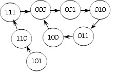 某计数器的状态转换图如下，其为（）进制计数器 