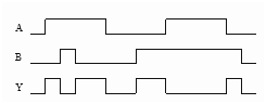 已知输入A、B和输出Y的波形如图所示，则对应的逻辑门电路是