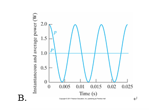 下列图中，蓝色线是纯电阻电路的瞬时功率和平均功率的图形是（）