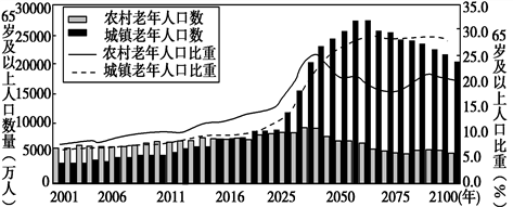 在人口老龄化过程中，许多国家表现出农村人口老龄化程度高于城市的特点，即“城乡倒置”现象。目前，我国人