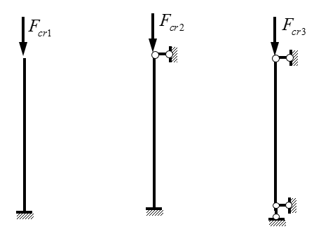 图示三种情况下等截面直压杆，杆长和EI均相等，三个压杆临界荷载分别为Fcr1、Fcr2、Fcr3，则
