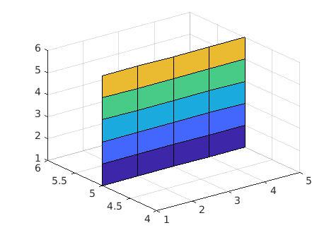 下列程序运行后得到的图形是（）。 [x,y]=meshgrid（1:5,1:6); z=5*ones