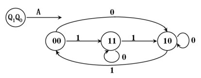 下图是某时序电路的状态图，该电路是由两个D触发器FF1和FF0组成的，试求出这两个触发器的输入信号D