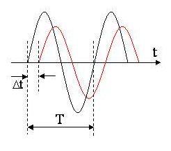 用示波器观察两路信号如图所示，其相位差等于A、ΔtB、C、D、T