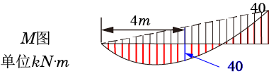 图示简支梁受均布荷载与集中力偶作用，欲用叠加法作弯矩图，正确的是： 