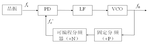 一锁相环频率合成器电路如题图所示。若输入信号频率fi，求输出信号频率fo。 