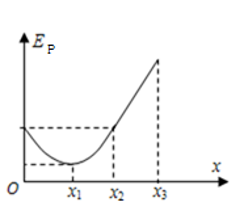 一带负电的粒子只在电场力作用下沿x轴正向运动，其电势能EP随位移x变化的关系如图所示，其中0～x2段