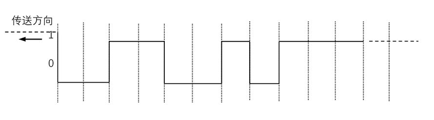 已知异步串行通信的接收方接收到如下波形的一帧数据（无校验，TTL电平），则传送数据的二进制编码为 B