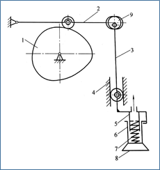 图1中偏心销轴9的作用是（）。  图1 SZ206型给纸机分纸吸嘴机构 1－凸轮；2－摆杆；3－导杆