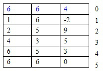 给定如下稀疏矩阵，采用三元组顺序表进行压缩存储（数组0号单元存放矩阵总体信息），其三元组顺序表是__
