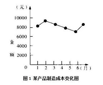 折线图一般用于表示时间序列的数据变化，揭示变动的差异。有人认为，下面的“某产品制造成本变化图”恰当运