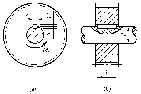 图示齿轮与传动轴用平键连接，已知轴的直径d=80mm，键长l=50mm，宽b=20mm，h=12mm
