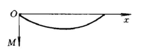 已知刚度为EI的简支梁的挠度方程为 据此推知的弯矩图有四种答案。试分析哪一种是正确的。（） 