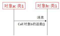 下图是UML统一建模语言中用于描述对象间交互关系的图，请问这类图被称之为： 