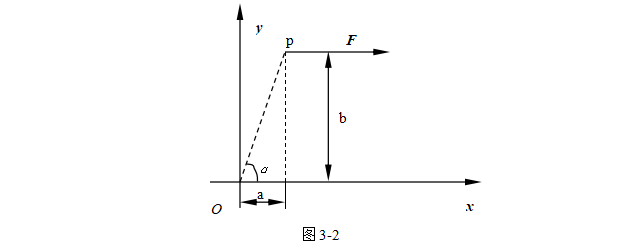 如图3-2所示，一力F作用于P点，其方向水平向右，其中，a,b,α为已知，则该力对O点的矩为（）。 